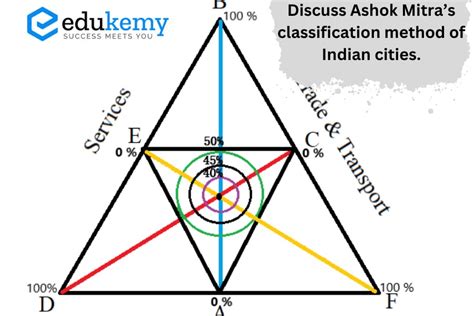 Discuss Ashok Mitra’s classification method of Indian cities – 2021.